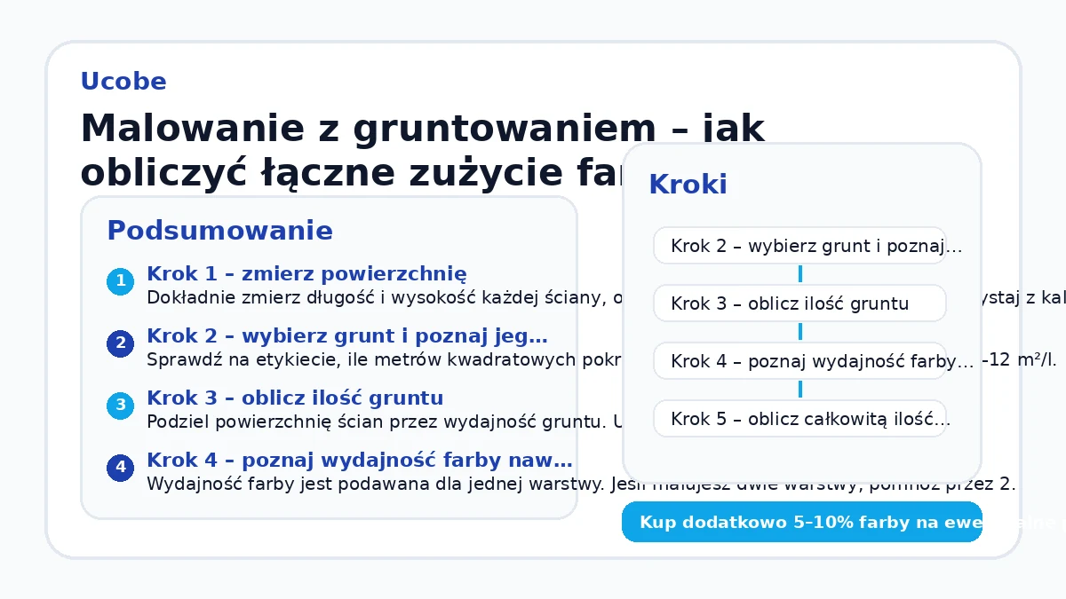 Malowanie z gruntowaniem – jak obliczyć łączne zużycie farby