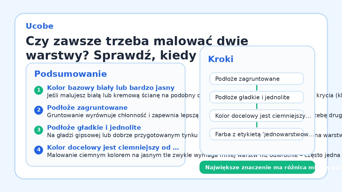 Czy zawsze trzeba malować dwie warstwy? Sprawdź, kiedy jedna wystarczy